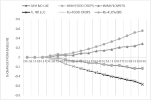Evaluating integrated impacts of low-emission transitions in the livestock sector. Environmental Innovation and Societal Transitions.