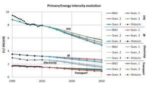 Fossil Fuel Depletion and Socio-Economic Scenarios: An Integrated Approach.