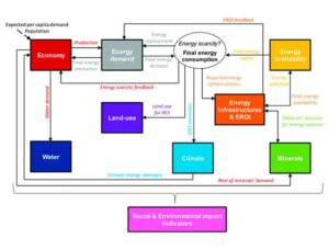 MEDEAS: a new modeling framework integrating global biophysical and socioeconomic constraints.
