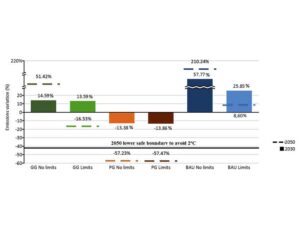 Macroeconomic modelling under energy constraints: Global low carbon transition scenarios.