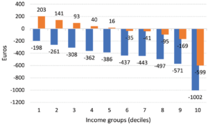 Greener and Fairer: A Progressive Environmental Tax Reform for Spain. Economics of Energy & Environmental Policy.