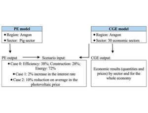 Economy-wide effects of a sustainable pathway in the pig sector: A case study in Aragon (Spain),Journal of Environmental Management, 239, 84-89.