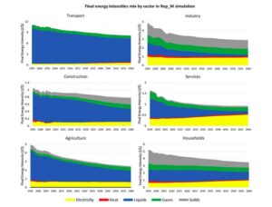 Modelling of sectoral energy demand through energy intensities in MEDEAS integrated assessment model.