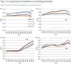 Towards a more effective climate policy on international trade. Nature Communications.