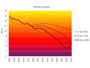Dynamic Energy Return on Energy Investment (EROI) and material requirements in scenarios of global transition to renewable energies.