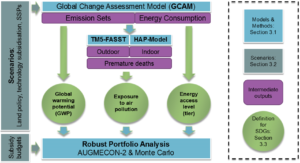 ntegrated policy assessment and optimisation over multiple sustainable development goals in Eastern Africa. Environmental Research Letters, 14(9), 094001.