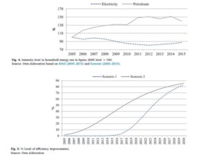 Consumer-side actions in a low-carbon economy: A dynamic CGE analysis for Spain.