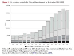 Factors driving embodied carbon in international trade: a multiregional input–output gravity model.