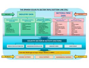 Triple bottom line analysis of the Spanish solar photovoltaic sector: A footprint assessment.