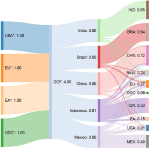 International trade and the distribution of economy-wide benefits from the disbursement of climate finance. Climate and Development.