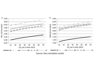 The Efficiency Cost of Protective Measures in Climate Policy.