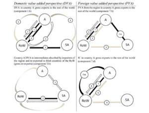 Implications of measuring value added in exports with a regional input-output table. A case of study in South America.