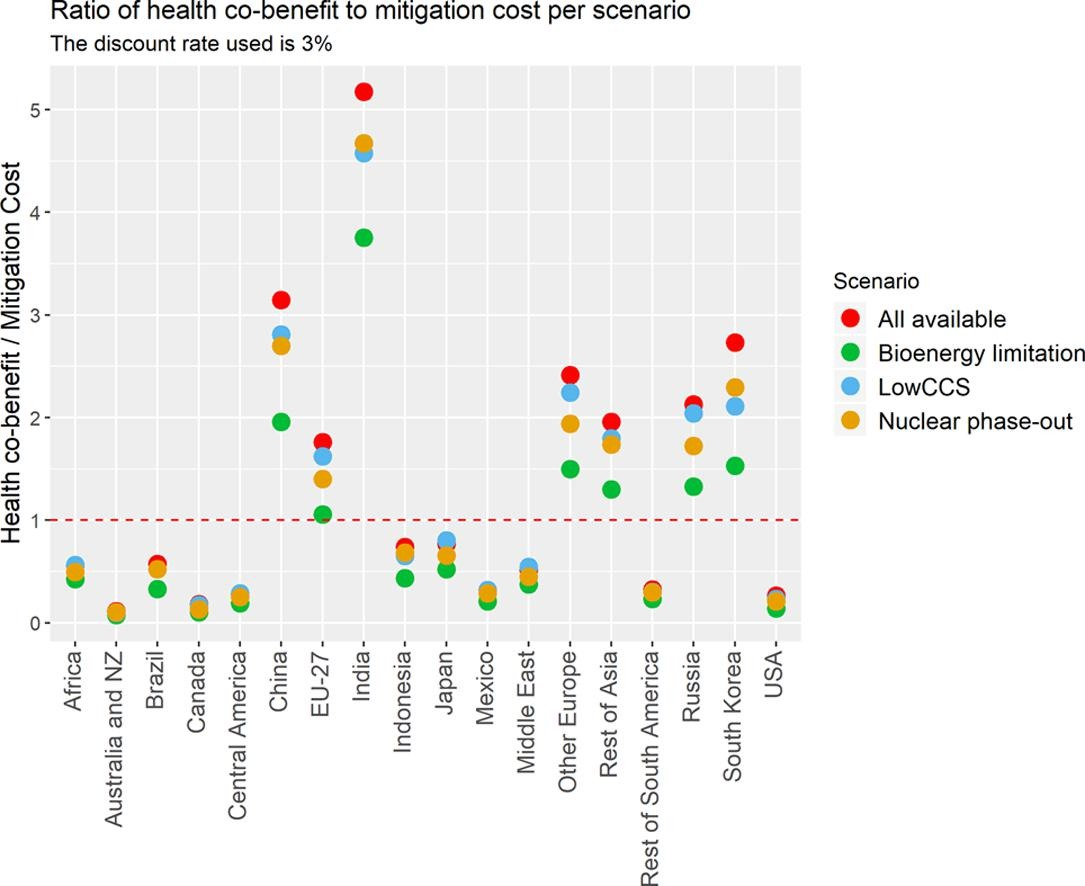 Health co-benefits and mitigation costs as per the Paris Agreement under different technological pathways for energy supply. Environment International.
