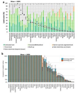 Assessing vulnerabilities and limits in the transition to renewable energies: Land requirements under 100% solar energy scenarios