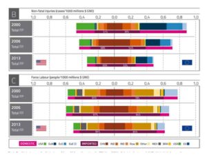 Unmasking social distant damage of developed regions’ lifestyle: A decoupling analysis of the indecent labour footprint.