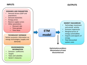 Consequences of the National Strategy in the Mexican Energy System: Analyzing Strategic Indicators with an Optimization Energy Model.