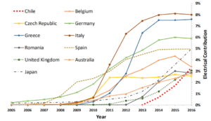 Environmental Assessment of Energy Scenarios for a Low-Carbon Electrical Network in Chile.