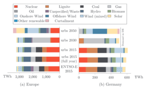 Towards a sustainable European energy system: Linking optimization models with multi-regional input-output analysis.