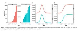 Orchestrating incentive designs to reduce adverse system-level effects of large-scale EV/PV adoption - The case of Portugal.