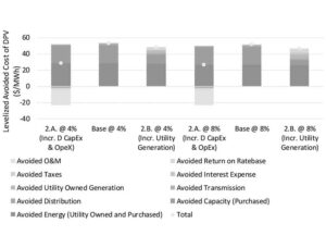 Financial impacts of net-metered distributed PV on a prototypical western utility´s shareholders and ratepayers.