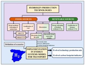 Prospective techno-economic and environmental assessment of a national hydrogen production mix for road transport.