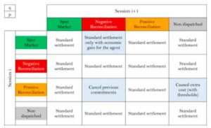 Reforming the Colombian electricity market for an efficient integration of renewables: a proposal.