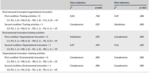 Do firms with different levels of environmental regulatory pressure behave differently regarding complementarity among innovation practices?.