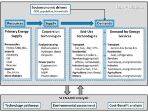 Lessons for regional energy modelling: enhancing demand-side transport and residential policies in Madrid. (2019)