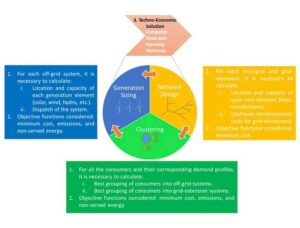 Electricity for all: The contribution of large-scale planning tools to the energy-access problem
