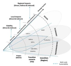 Long Term Energy Transition Scenario Analysis for the City of Donostia (2017). Presented at Sustainable Places 2017 (SP2017)