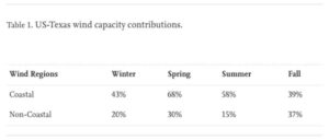 Review of wind generation within adequacy calculations and capacity markets for different power systems