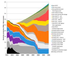 Is coal extension a sensible option for energy planning? A combined energy system modelling and life cycle assessment approach (2018).