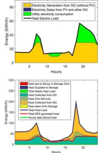 A comprehensive techno-economic assessment of the impact of natural gas-fueled distributed generation in European electricity distribution networks.