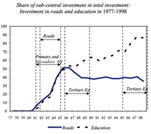 Does decentralization contribute to efficiency? Evidence from OECD countries.