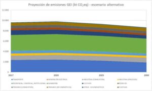 Líneas investigación PLANETEC - Figura 1. Proyección de emisiones de gases de efecto invernadero de una región para un escenario alternativo.
